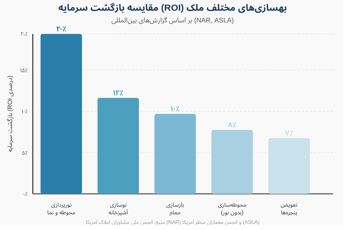 نمودار ارزش نورپردازی ویلا
